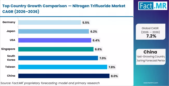 Nitrogen Trifluoride Market Cagr Analysis By Country