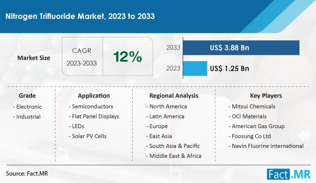 Nitrogen Trifluoride Market Size, Share, Trends, Growth, Demand and Sales Forecast Report by Fact.MR