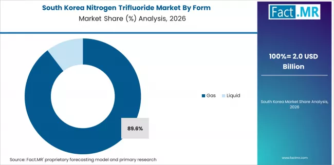 Nitrogen Trifluoride Market South Korea Market Share Analysis By Form