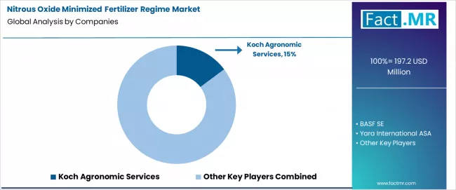 Nitrous Oxide Minimized Fertilizer Regime Market Analysis By Company Nitrous Oxide Minimized Fertilizer Regime Market Analysis By Company