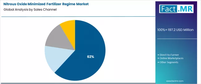 Nitrous Oxide Minimized Fertilizer Regime Market Analysis By Sales Channel Nitrous Oxide Minimized Fertilizer Regime Market Analysis By Sales Channel