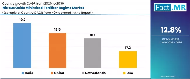 Nitrous Oxide Minimized Fertilizer Regime Market Cagr Analysis By Country Nitrous Oxide Minimized Fertilizer Regime Market Cagr Analysis By Country