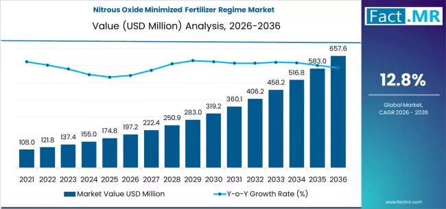 Nitrous Oxide Minimized Fertilizer Regime Market Market Value Analysis Nitrous Oxide Minimized Fertilizer Regime Market Market Value Analysis