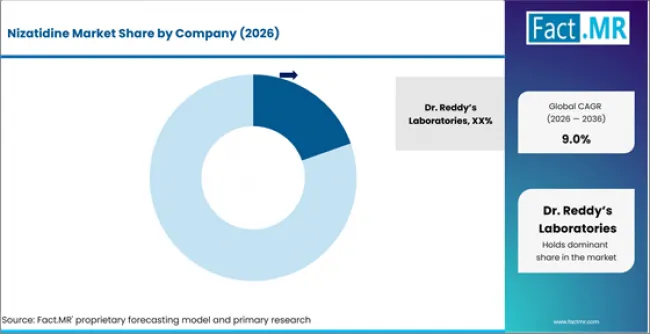 Nizatidine Market Analysis By Company