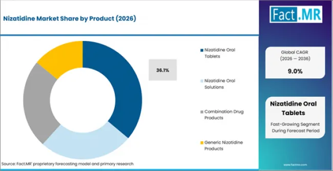 Nizatidine Market Analysis By Product