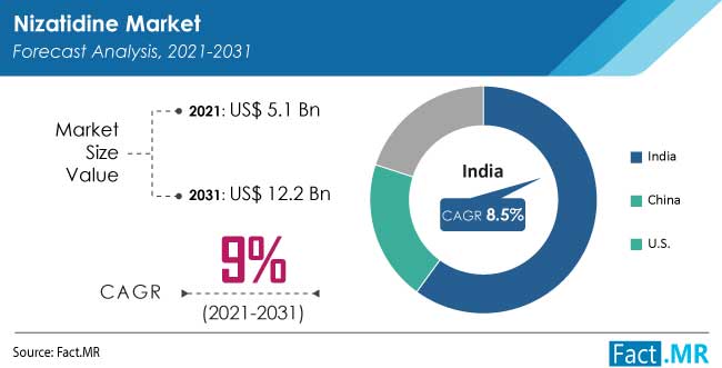 Nizatidine market forecast analysis by Fact.MR