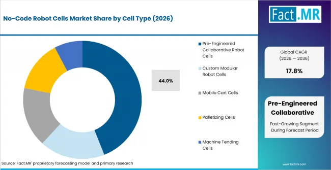No Code Robot Cells Market Analysis By Cell Type
