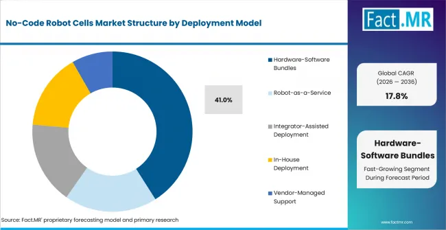 No Code Robot Cells Market Analysis By Deployment Model