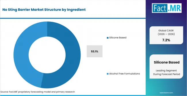 No Sting Barrier Market Analysis By Ingredient No Sting Barrier Market Analysis By Ingredient