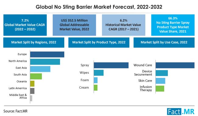 No sting barrier market forecast by Fact.MR