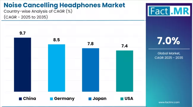 Noise Cancelling Headphones Market Cagr Analysis By Country