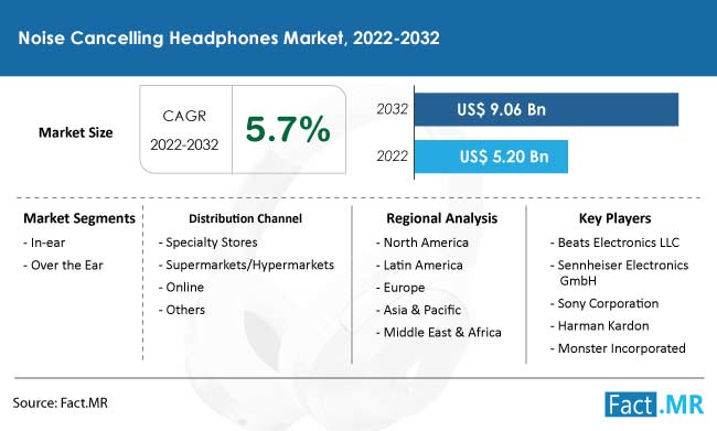 Noise cancelling headphones market forecast by Fact.MR