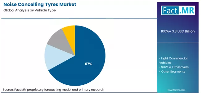 Noise Cancelling Tyres Market Analysis By Vehicle Type
