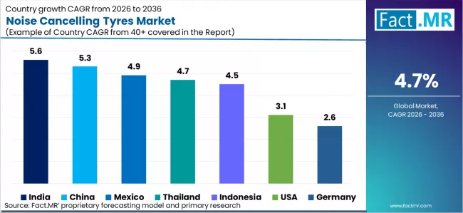 Noise Cancelling Tyres Market Cagr Analysis By Country