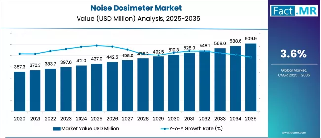 Noise Dosimeter Market Value Analysis
