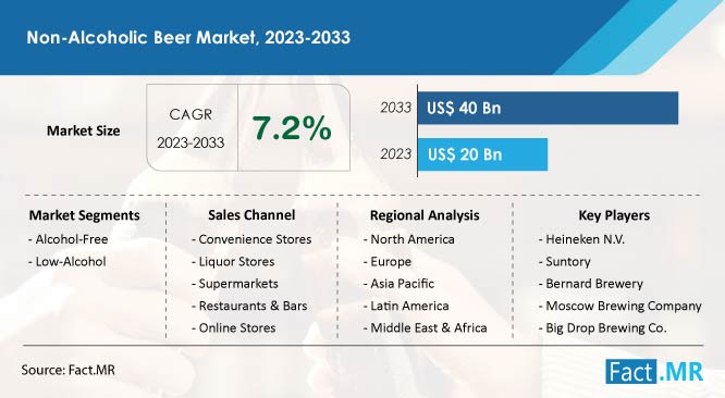 Non Alcoholic Beer market forecast by Fact.MR