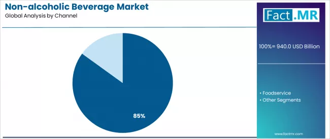 Non Alcoholic Beverage Market Analysis By Channel