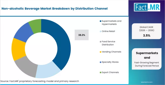 Non Alcoholic Beverage Market Analysis By Distribution Channel