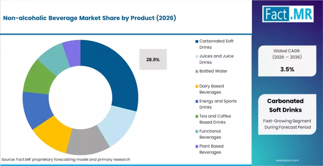 Non Alcoholic Beverage Market Analysis By Product
