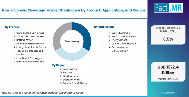 Non Alcoholic Beverage Market Breakdown By Product, Application, And Region
