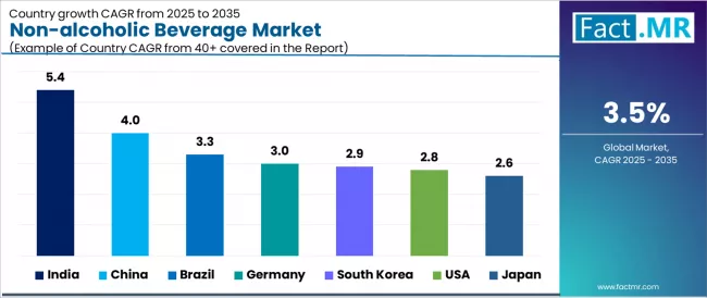 Non Alcoholic Beverage Market Cagr Analysis By Country