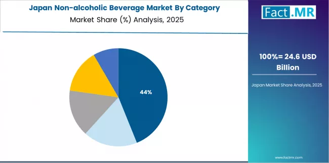 Non Alcoholic Beverage Market Japan Market Share Analysis By Category