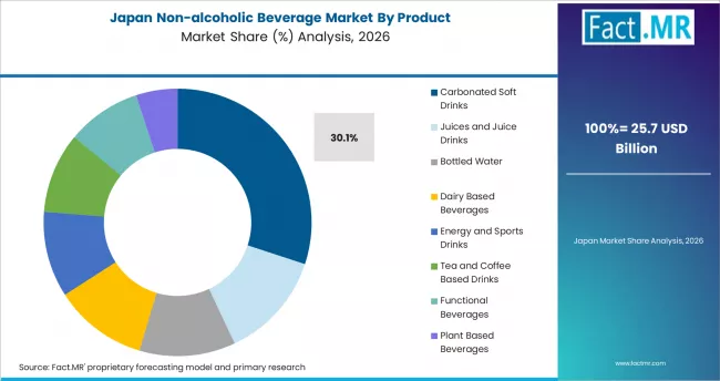 Non Alcoholic Beverage Market Japan Market Share Analysis By Product