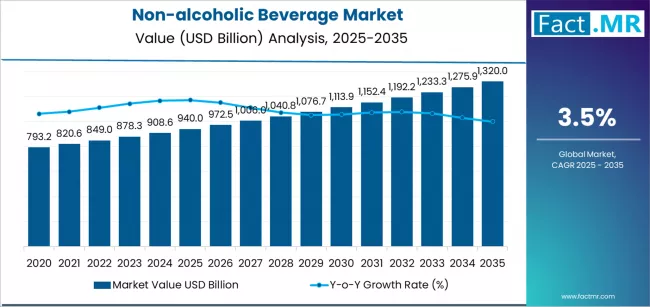 Non Alcoholic Beverage Market Market Value Analysis