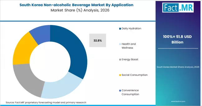 Non Alcoholic Beverage Market South Korea Market Share Analysis By Application