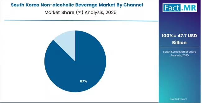 Non Alcoholic Beverage Market South Korea Market Share Analysis By Channel