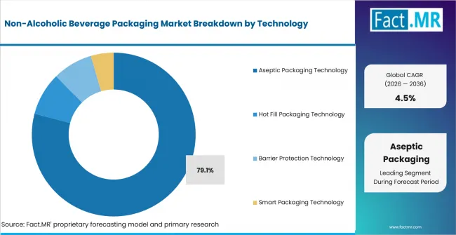 Non Alcoholic Beverage Packaging Market Analysis By Technology Non Alcoholic Beverage Packaging Market Analysis By Technology