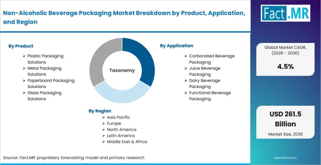 Non Alcoholic Beverage Packaging Market Breakdown By Product Application And Region Non Alcoholic Beverage Packaging Market Breakdown By Product Application And Region