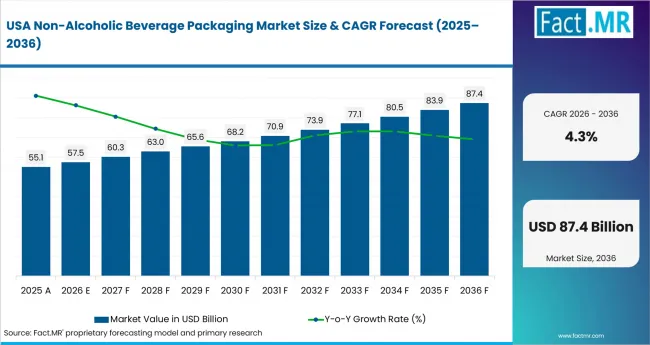 Non Alcoholic Beverage Packaging Market Country Value Analysis Non Alcoholic Beverage Packaging Market Country Value Analysis