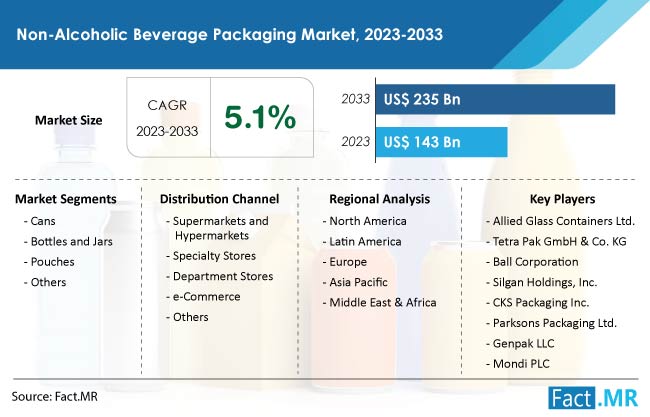 Non-alcoholic beverage packaging market forecast by Fact.MR