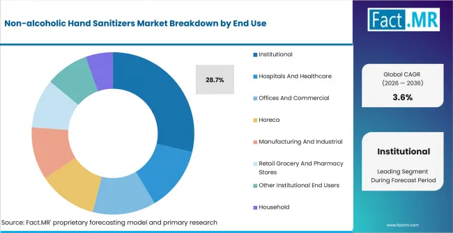 Non Alcoholic Hand Sanitizers Market Analysis By End Use
