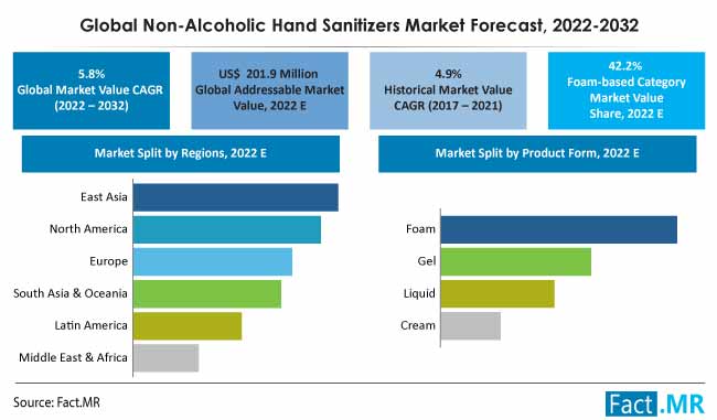 Non-alcoholic hand sanitizers market forecast by Fact.MR