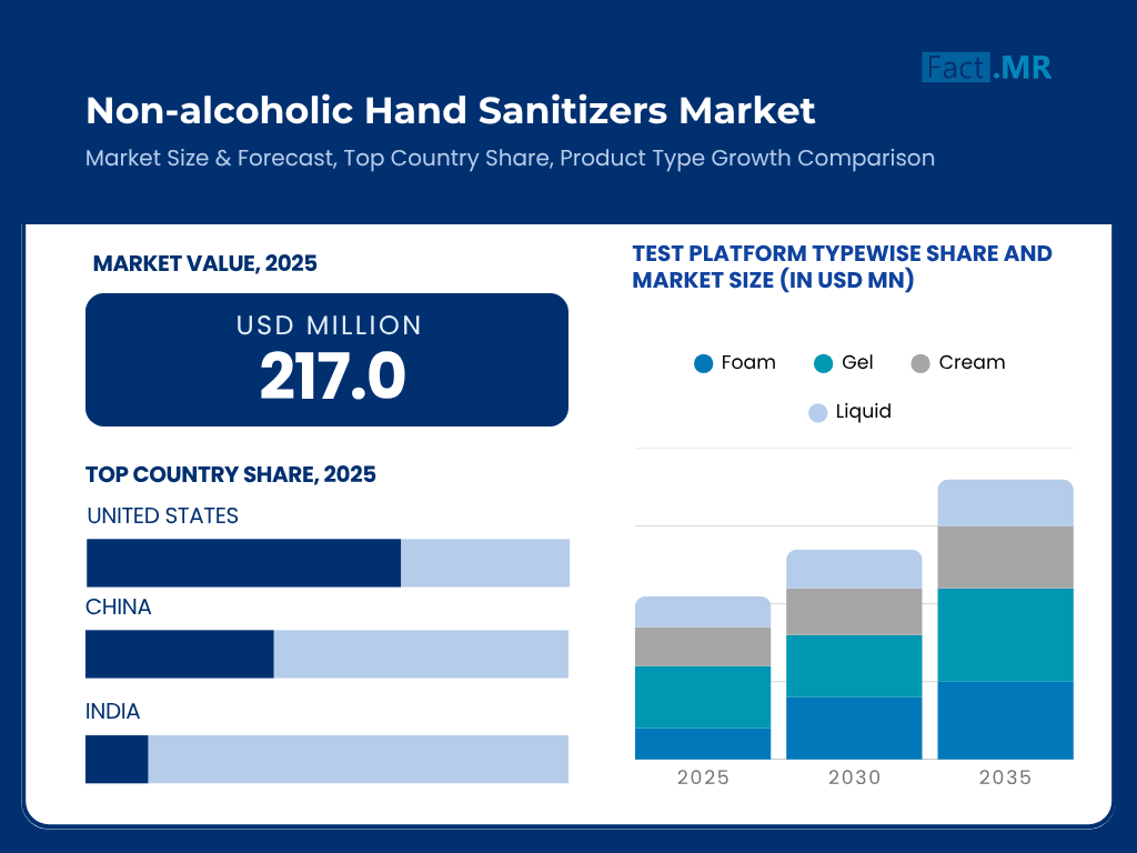 Non Alcoholic Hand Sanitizers Market