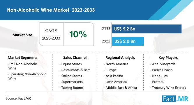 Non-alcoholic wine market forecast by Fact.MR