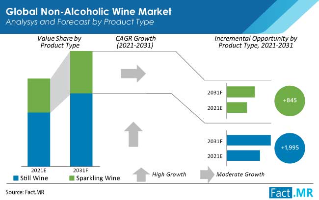 Non alcoholic wine market product type by Fact.MR
