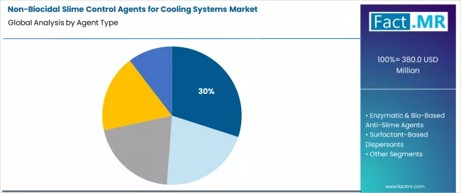 Non Biocidal Slime Control Agents For Cooling Systems Market Analysis By Agent Type