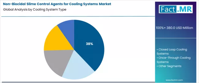 Non Biocidal Slime Control Agents For Cooling Systems Market Analysis By Cooling System Type
