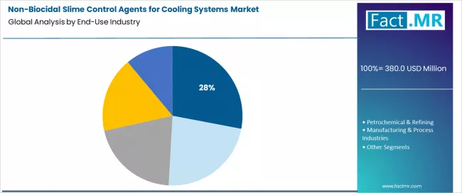 Non Biocidal Slime Control Agents For Cooling Systems Market Analysis By End Use Industry