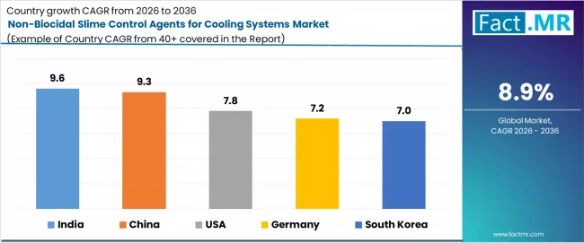 Non Biocidal Slime Control Agents For Cooling Systems Market Cagr Analysis By Country