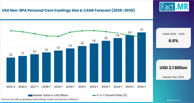 Non Bpa Personal Care Coatings Country Value Analysis
