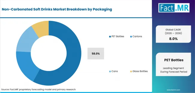 Non Carbonated Soft Drinks Market Analysis By Packaging Non Carbonated Soft Drinks Market Analysis By Packaging