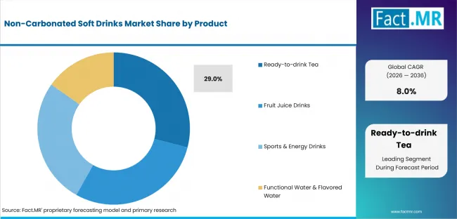 Non Carbonated Soft Drinks Market Analysis By Product Non Carbonated Soft Drinks Market Analysis By Product