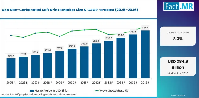 Non Carbonated Soft Drinks Market Country Value Analysis Non Carbonated Soft Drinks Market Country Value Analysis