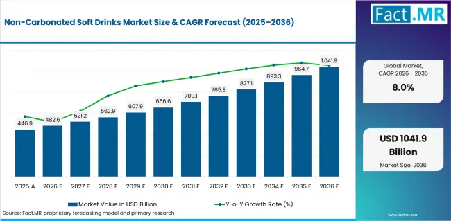 Non Carbonated Soft Drinks Market Value Analysis Non Carbonated Soft Drinks Market Value Analysis