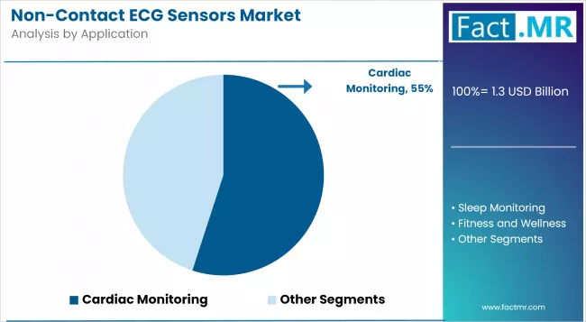 Non Contact Ecg Sensors Market Analysis By Application