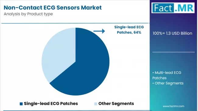 Non Contact Ecg Sensors Market Analysis By Product Type